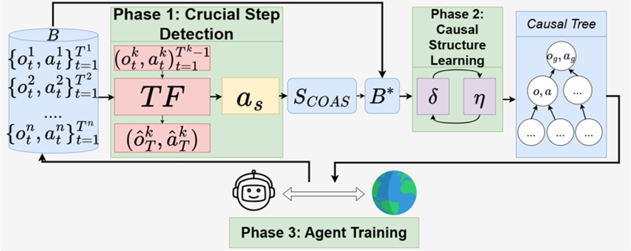 AutoEncoder forr Count Based Exploration