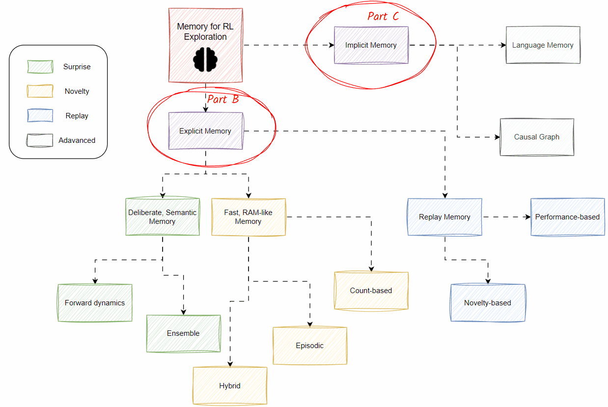 Memory Taxonomy